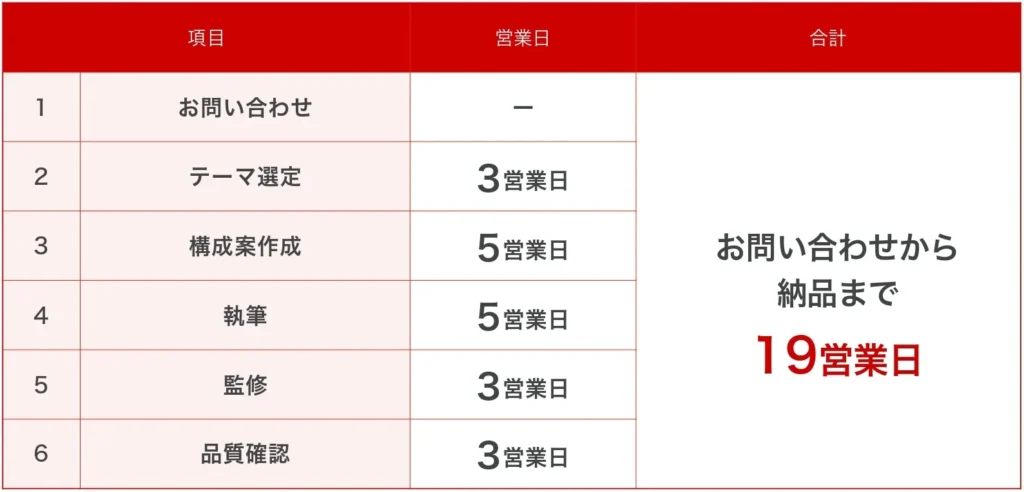 IT分野の記事制作フローに関する図