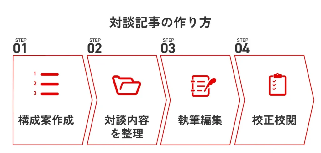 対談記事の製作フローに関する図