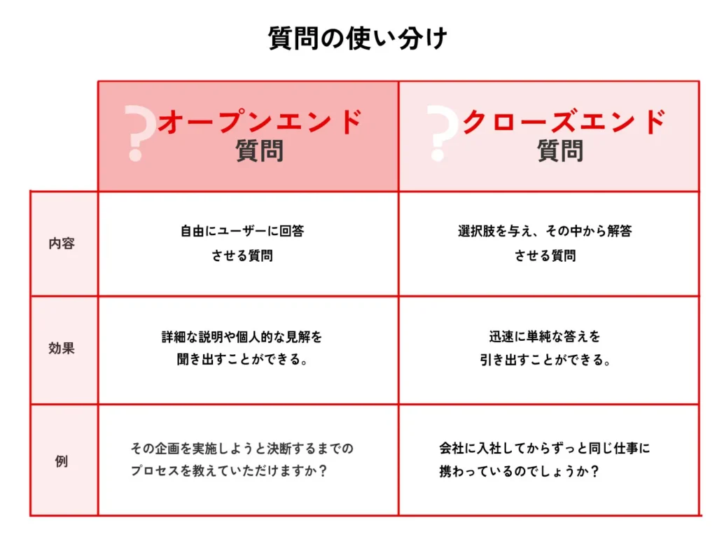 質問の使い分けを表した図