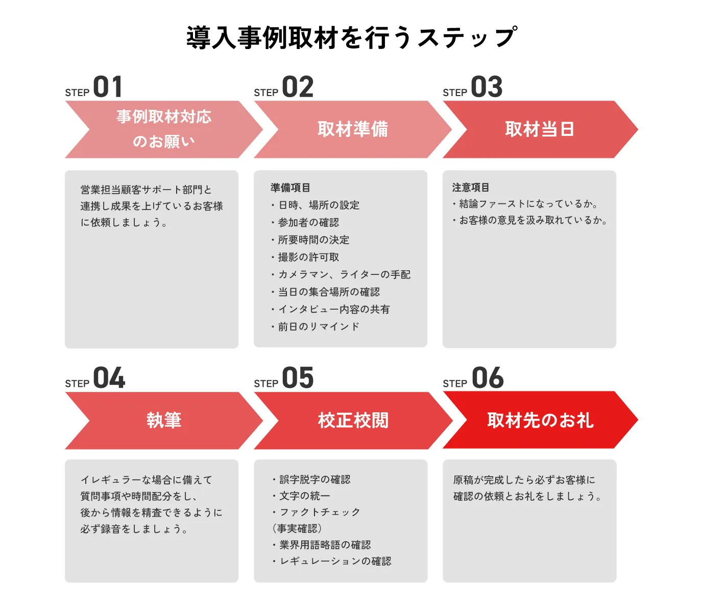 導入事例取材を行うステップ（事例取材対応のお願い・取材準備・取材当日・執筆・校正校閲・取材先のお礼）