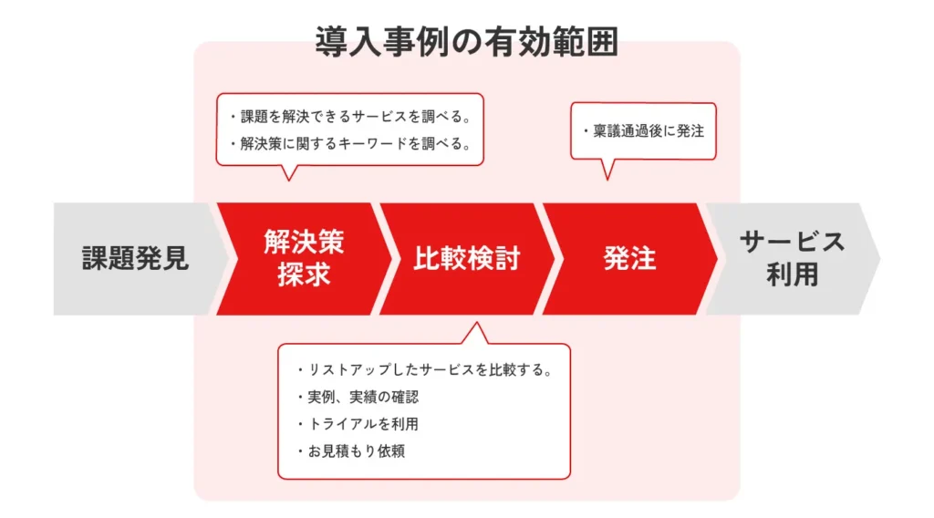 導入事例の有効範囲（課題発見・解決策探求・比較検討・発注・サービス利用）